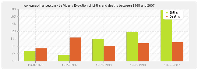 Le Vigen : Evolution of births and deaths between 1968 and 2007